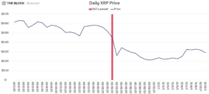 Cena XRP po pozwie od SEC