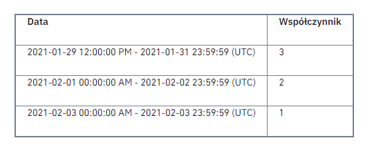 Zasady rozdania DOGE przez Binance