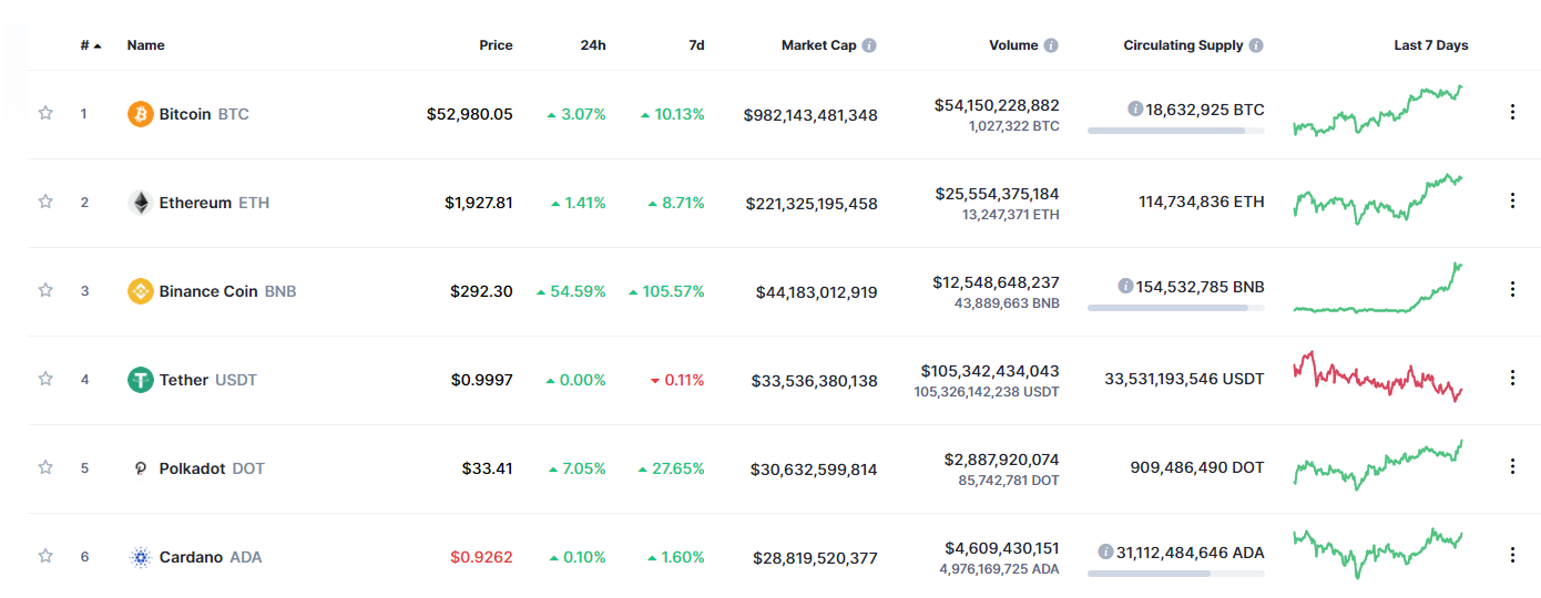 BNB w pierwszej 3 kryptowalut na CoinMarketCap