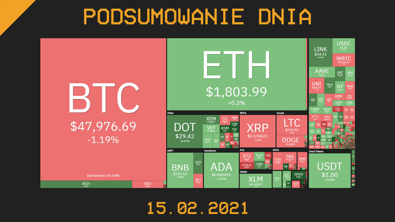 podsumowanie dnia w branży kryptowalut - 15 lutego 2021