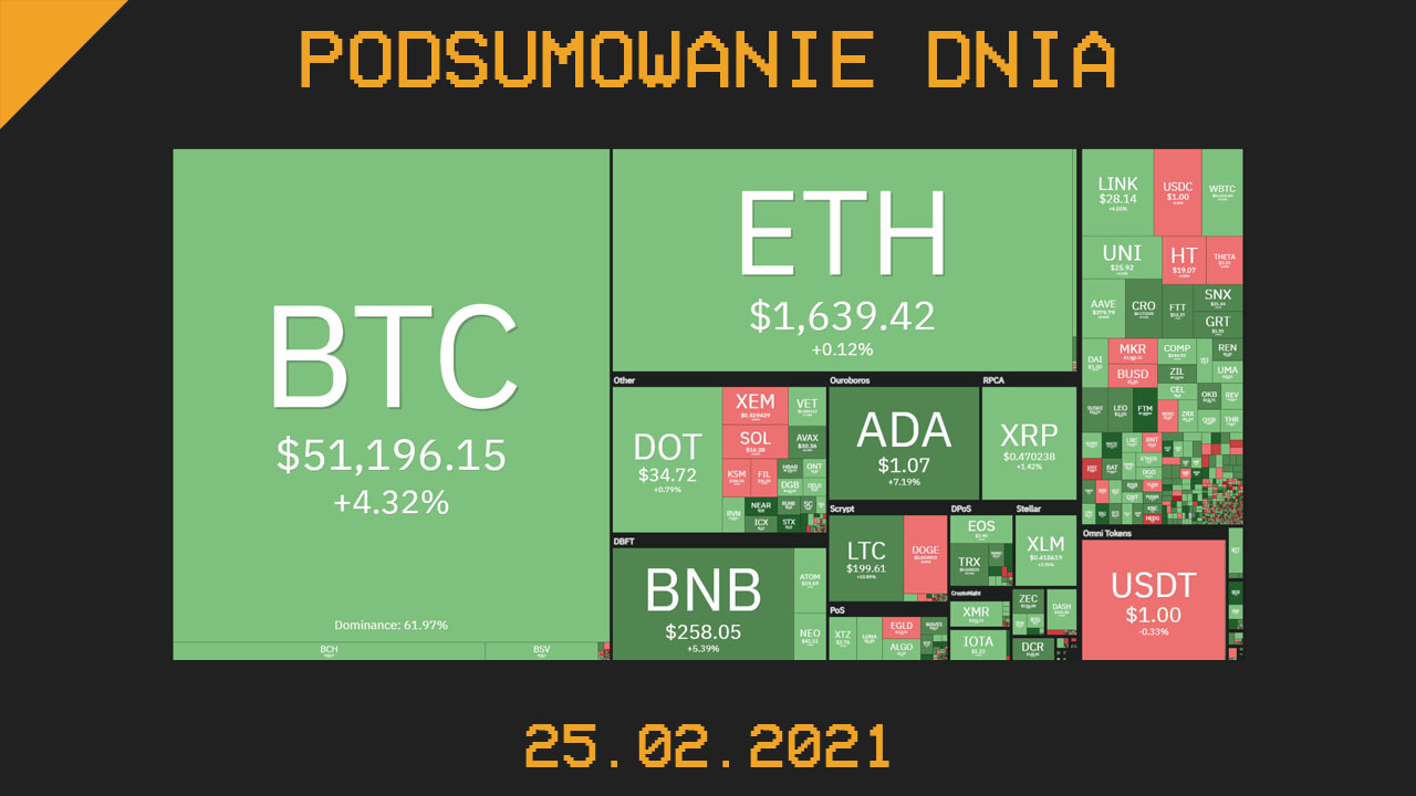 Podsumowanie Dnia, czyli najważniejsze newsy z branży kryptowalut z dnia 25.02.2021