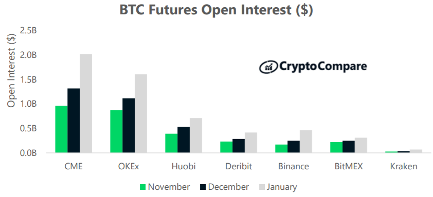 Nierozliczone kontrakty futures bitcoina