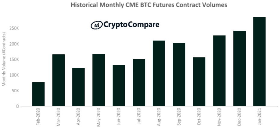 Miesięczne wolumeny obrotu kontraktami futures na platformie CME