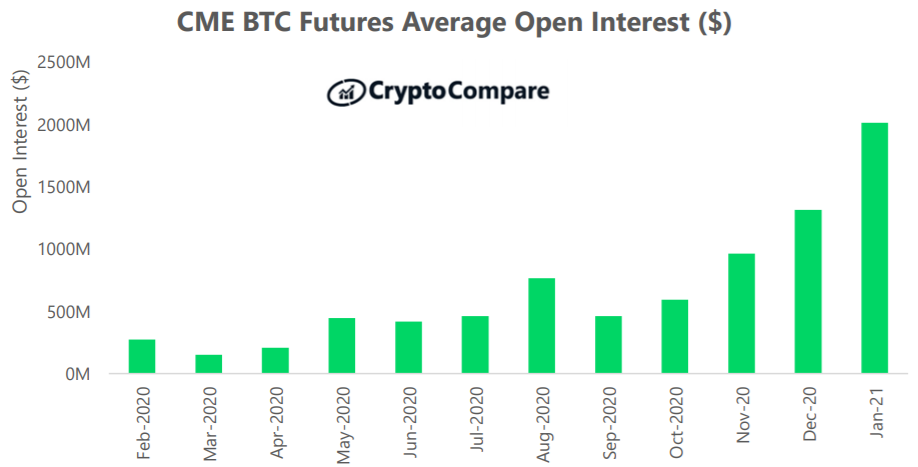 Liczba niezrealizowanych kontraktów BTC Futures na platformie CME