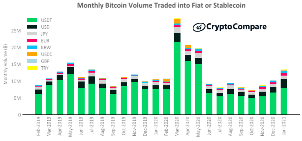 Wymiana bitcoina na waluty FIAT i stablecoiny