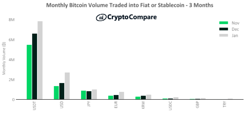 Wolumeny obrotu BTC w walutach Fiat lub stablecoins – ostatnie 3 miesiące