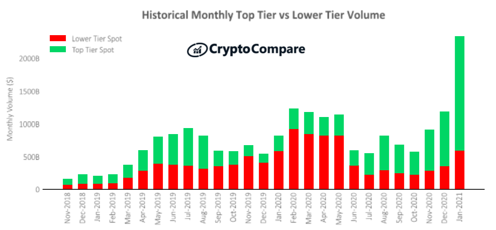 Historyczny miesięczny wolumen giełd najwyższej i niższej kategorii – CryptoCompare - styczeń