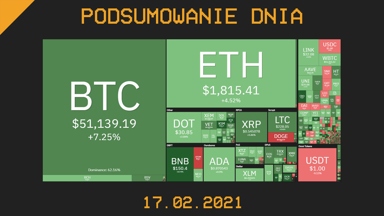Podsumowanie Dnia, czyli najważniejsze newsy z branży kryptowalut z dnia 17.02.2021