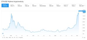 Ethereum osiąga nowe ATH pokonując poziom 1500 USD