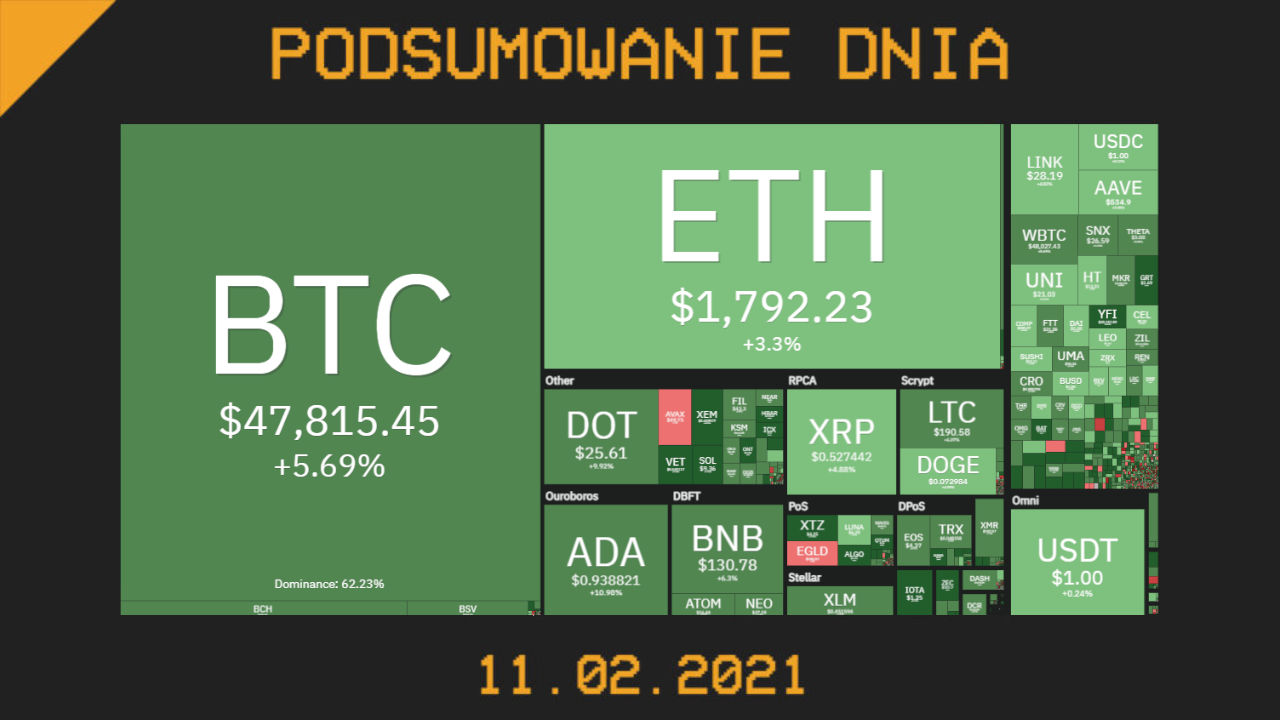 podsumowanie dnia w branży kryptowalut - 11 lutego 2021