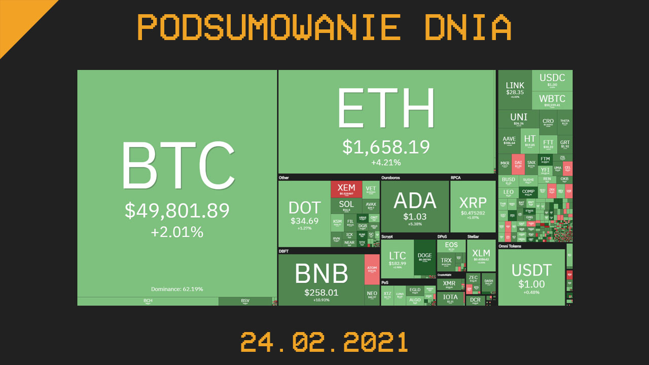 Podsumowanie Dnia, czyli najważniejsze newsy z branży kryptowalut z dnia 24.02.2021
