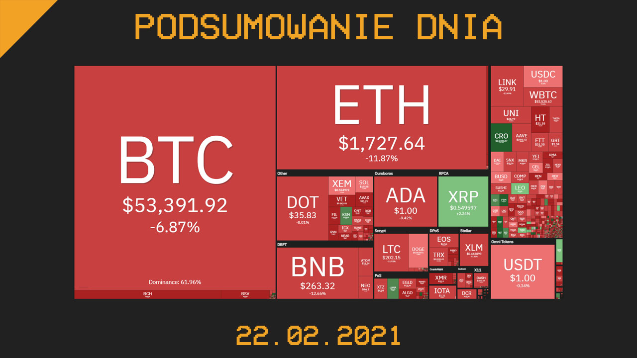Podsumowanie Dnia, czyli najważniejsze newsy z branży kryptowalut z dnia 22.02.2021
