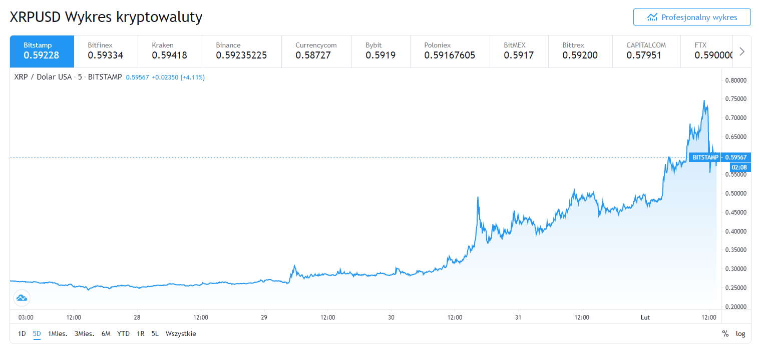 wzrost XRP przez użytkowników Reddita