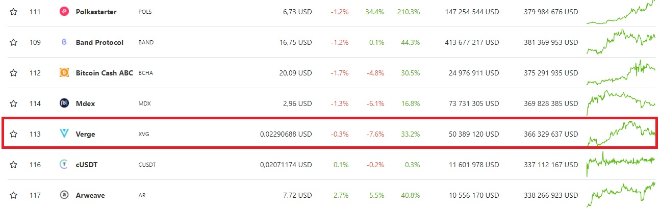 spadek Verge po reorganizacji blockchainu