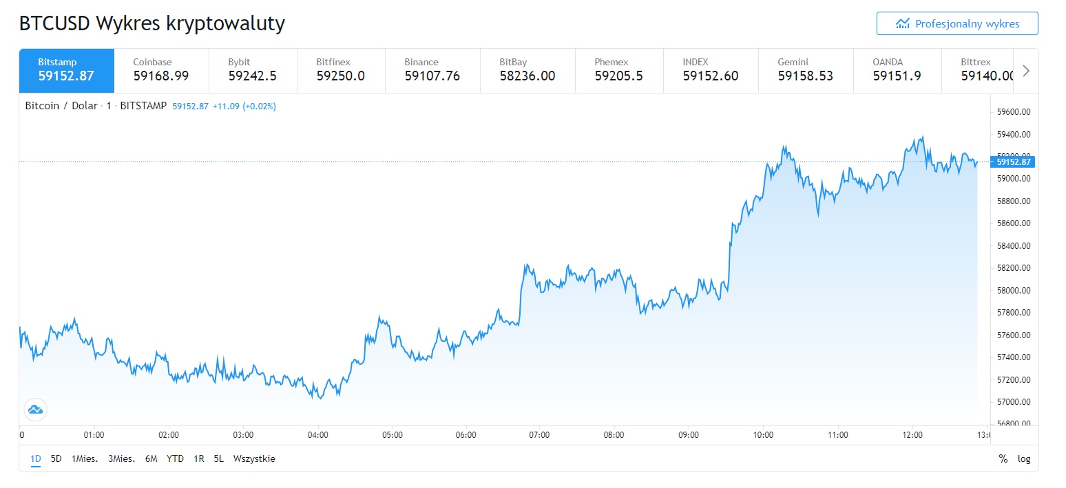24 godzinny wykres Bitcoina (BTC) 30.03.2021