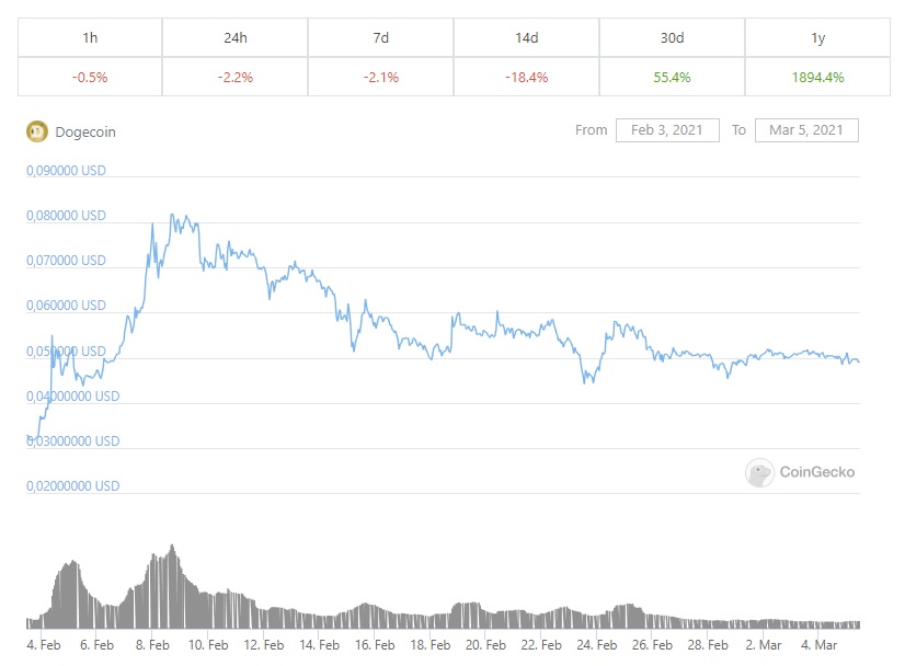 CoinGecko dogecoin
