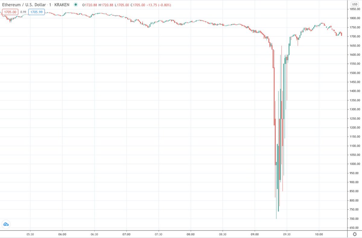 Flash crash Etheru na giełdzie Kraken