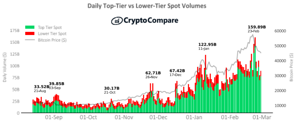 Historyczny miesięczny wolumen giełd najwyższej i niższej kategorii – CryptoCompare luty 2021