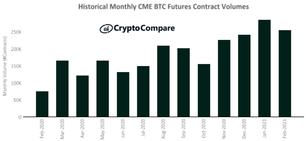Miesięczne wolumeny obrotu kontraktami futures na platformie CME