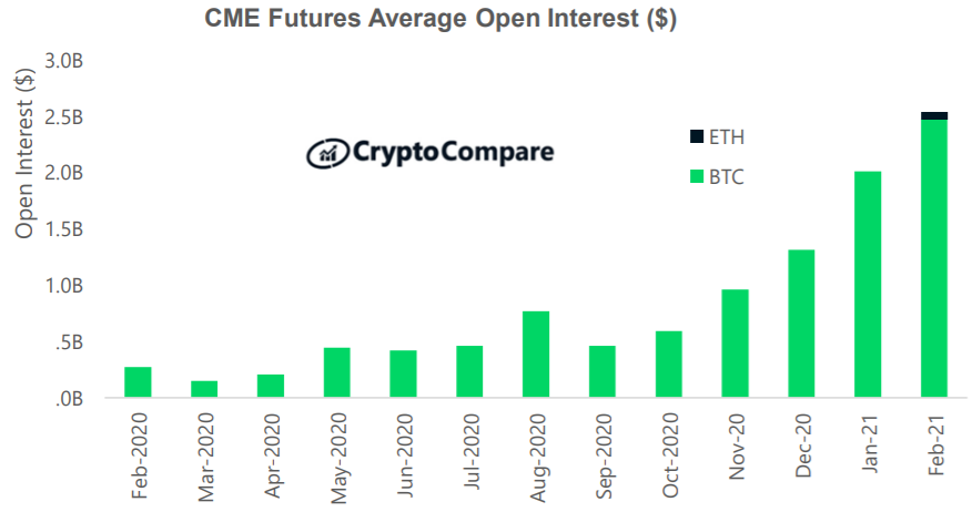 Średnia miesięczna liczba niezrealizowanych kontraktów BTC Futures na platformie CME