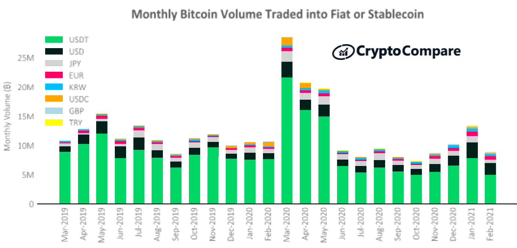 Wymiana BTC na waluty FIAT i stablecoiny