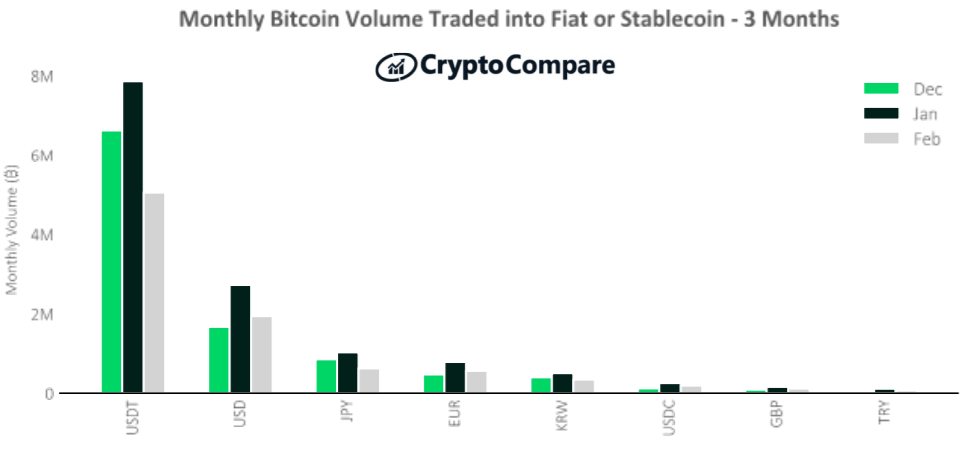 Wolumeny obrotu BTC w walutach Fiat lub stablecoins – ostatnie 3 miesiące