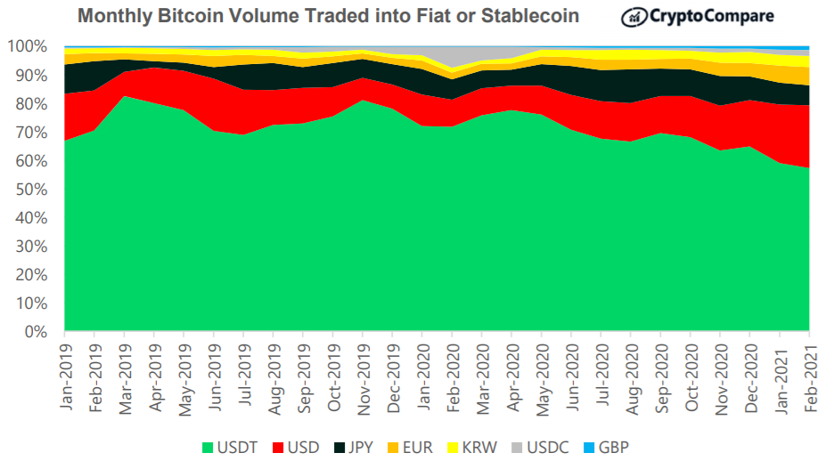 Miesięczny wolumen obrotu BTC w walutach FIAT lub stablecoinach