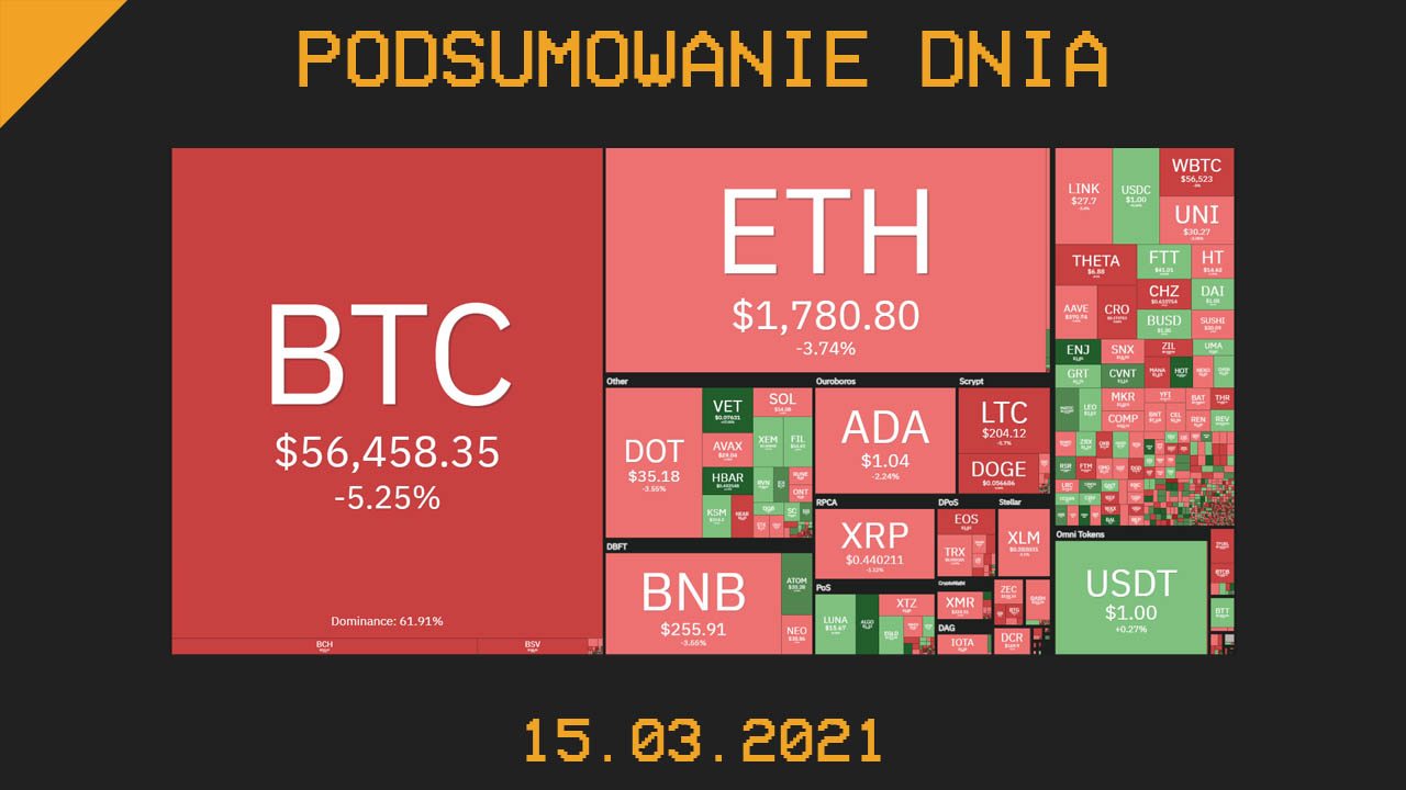 Podsumowanie Dnia, czyli najważniejsze newsy z branży kryptowalut z dnia 15.03.2021