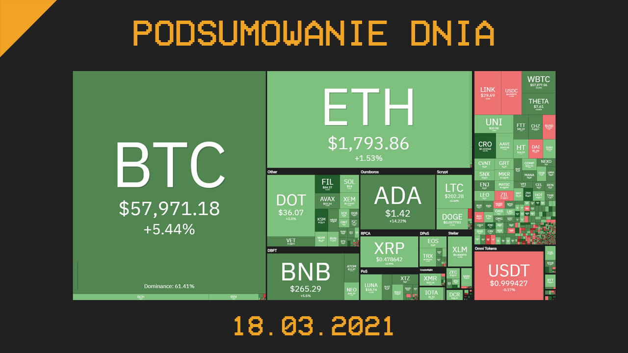 Podsumowanie Dnia, czyli najważniejsze newsy z branży kryptowalut z dnia 18.03.2021