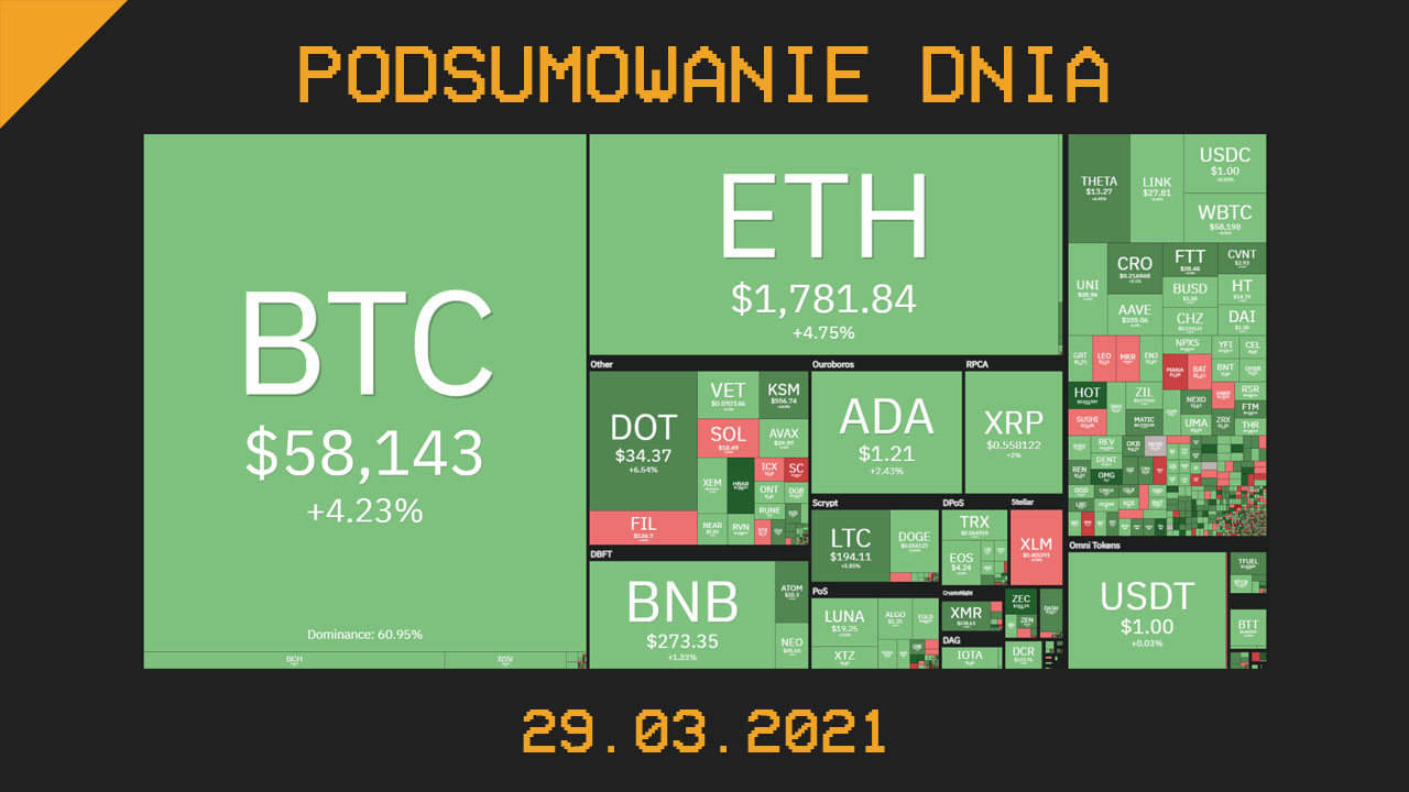 Podsumowanie Dnia, czyli najważniejsze newsy z branży kryptowalut z dnia 29.03.2021