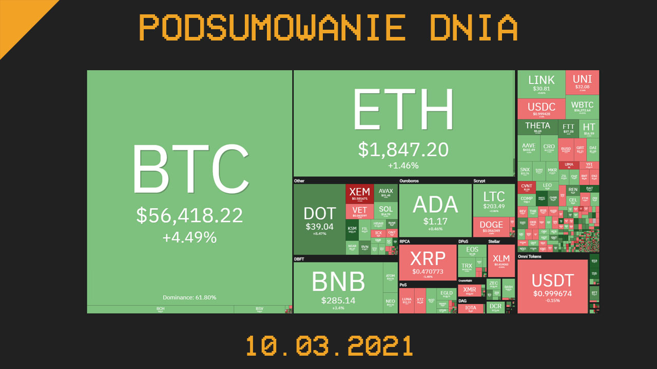 Podsumowanie Dnia, czyli najważniejsze newsy z branży kryptowalut z dnia 10.03.2021