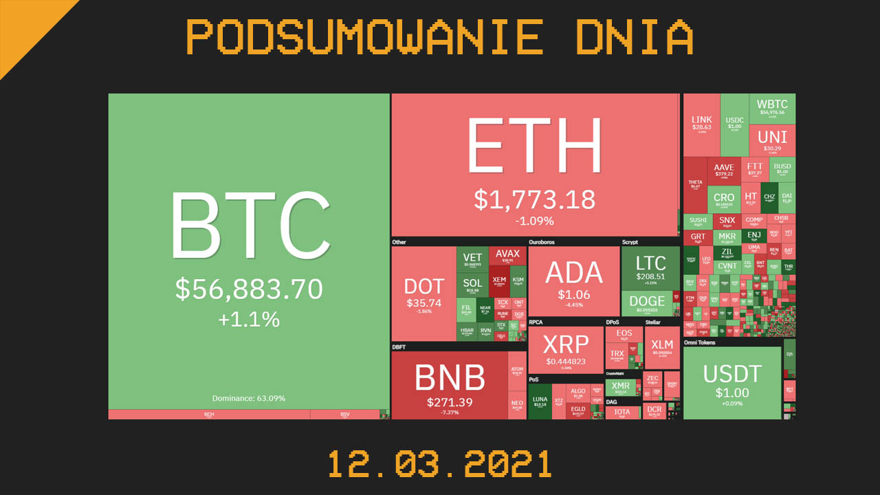 Podsumowanie Dnia, czyli najważniejsze newsy z branży kryptowalut z dnia 12.03.2021