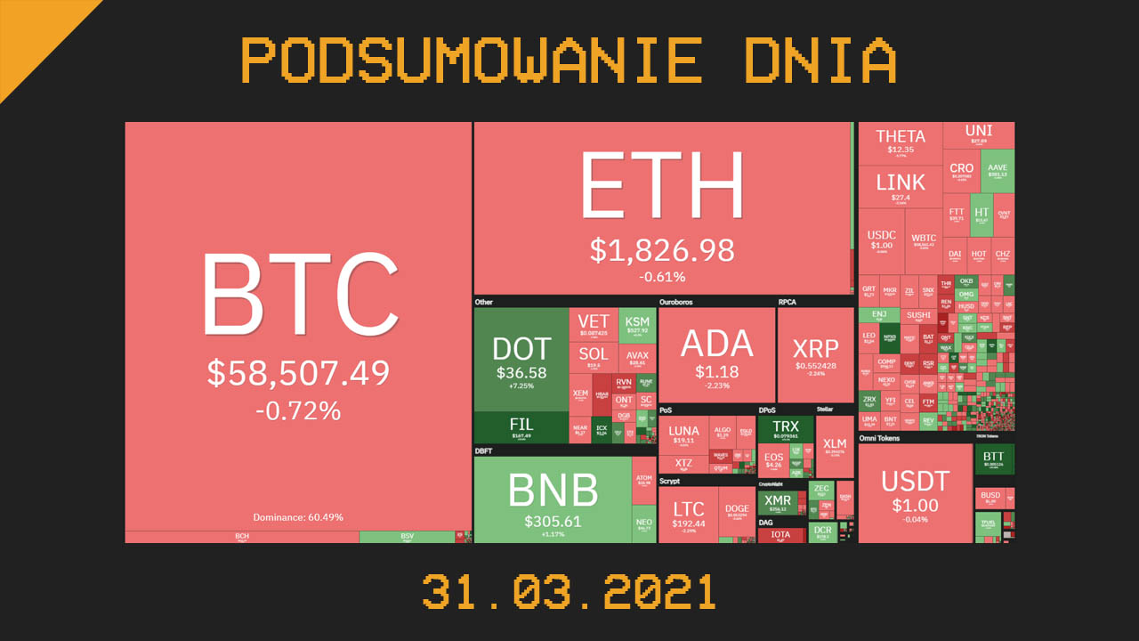 Podsumowanie Dnia, czyli najważniejsze newsy z branży kryptowalut z dnia 31.03.2021