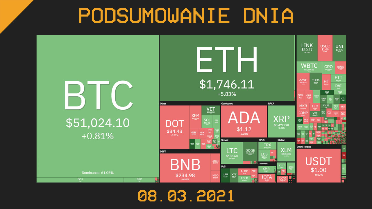 Podsumowanie Dnia, czyli najważniejsze newsy z branży kryptowalut z dnia 04.03.2021