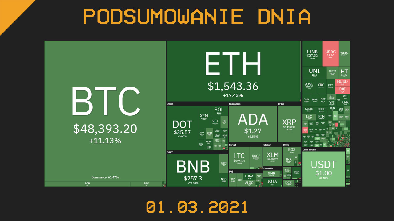 Podsumowanie Dnia, czyli najważniejsze newsy z branży kryptowalut z dnia 01.03.2021