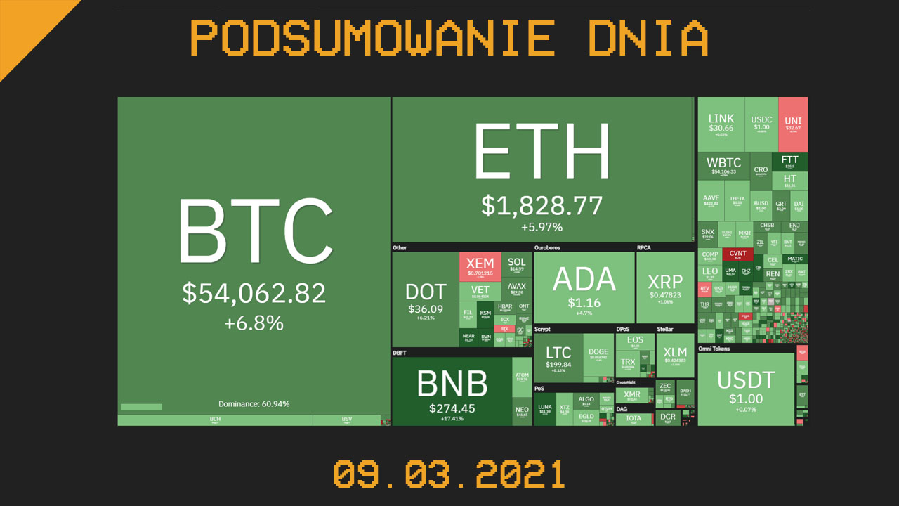 Podsumowanie Dnia, czyli najważniejsze newsy z branży kryptowalut z dnia 09.03.2021