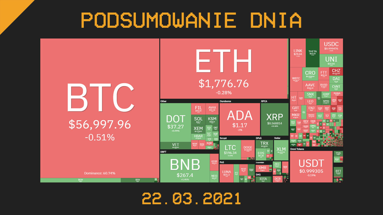 Podsumowanie Dnia, czyli najważniejsze newsy z branży kryptowalut z dnia 22.03.2021