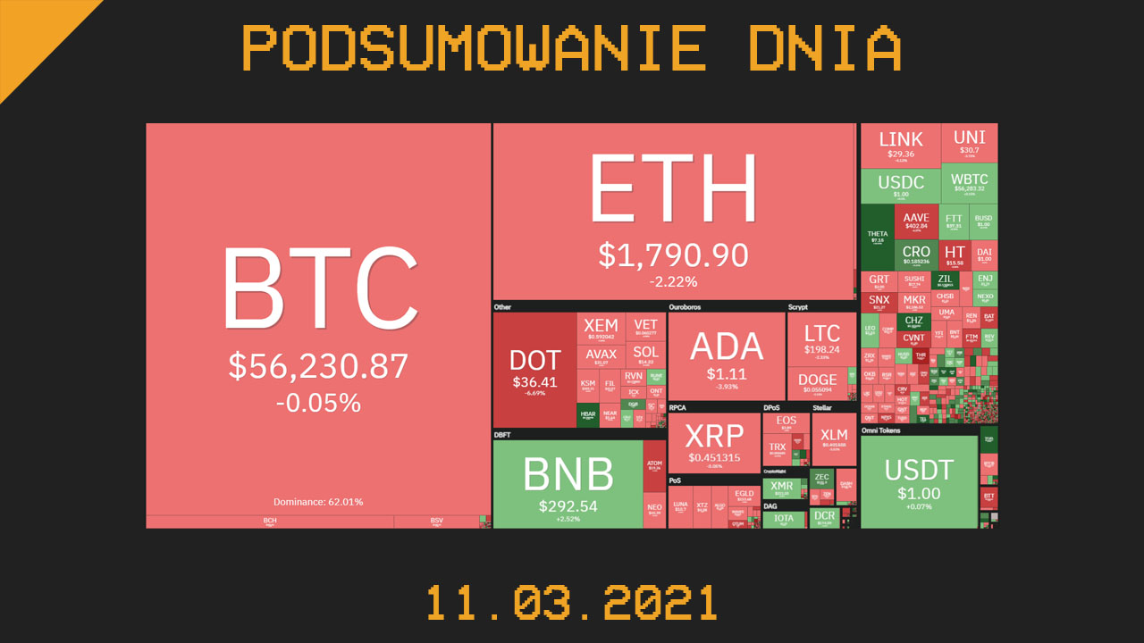 Podsumowanie Dnia, czyli najważniejsze newsy z branży kryptowalut z dnia 11.03.2021