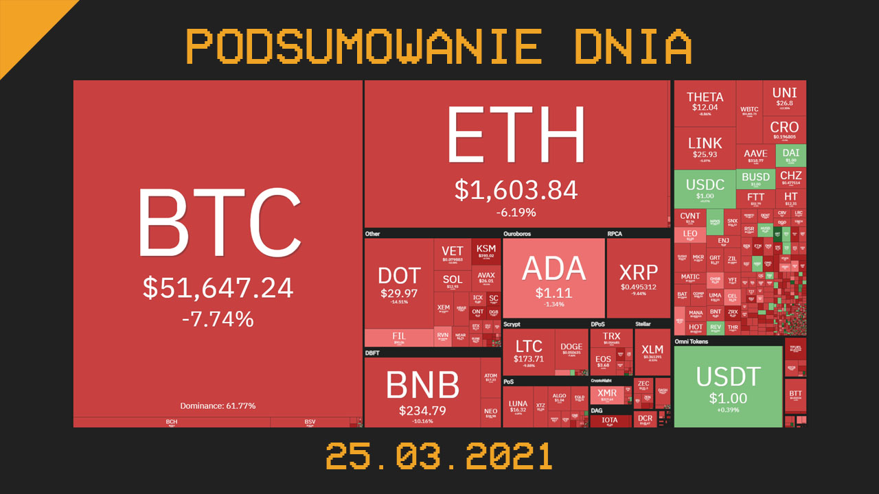 Podsumowanie Dnia, czyli najważniejsze newsy z branży kryptowalut z dnia 25.03.2021