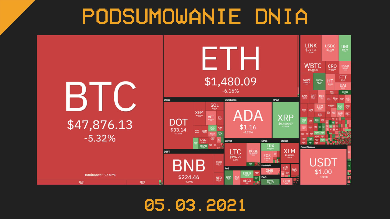 Podsumowanie Dnia, czyli najważniejsze newsy z branży kryptowalut z dnia 05.03.2021