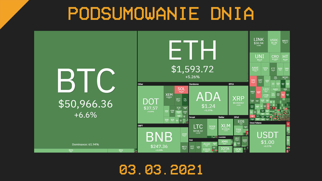 Podsumowanie Dnia, czyli najważniejsze newsy z branży kryptowalut z dnia 03.03.2021