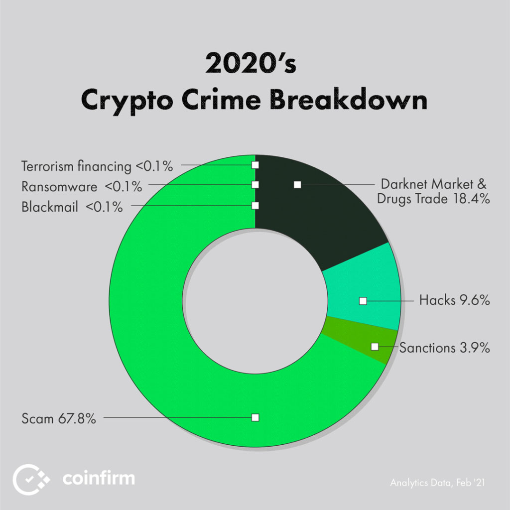 Podział przestępczości związanej z kryptowalutami w 2020