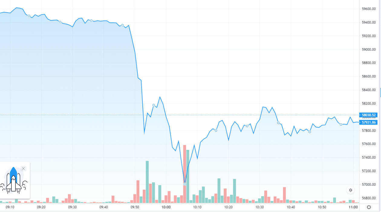 Wykres ceny bitcoina 31.03 - tradingview.com - Bitstamp
