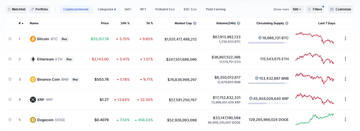 Wykres Dogecoin