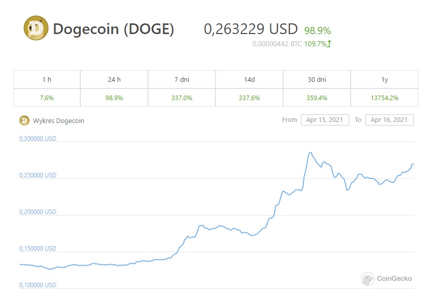 Dogecoin osiąga nowe ath