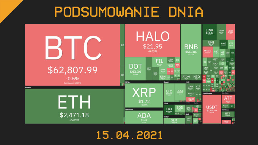 Podsumowanie Dnia, czyli najważniejsze newsy z branży kryptowalut z dnia 15.04.021