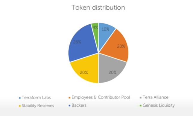 dystrybucja tokenu LUNA z etapu genesis