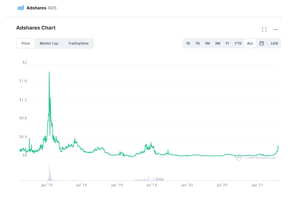 Kurs kryptowaluty AdShares (ADS)