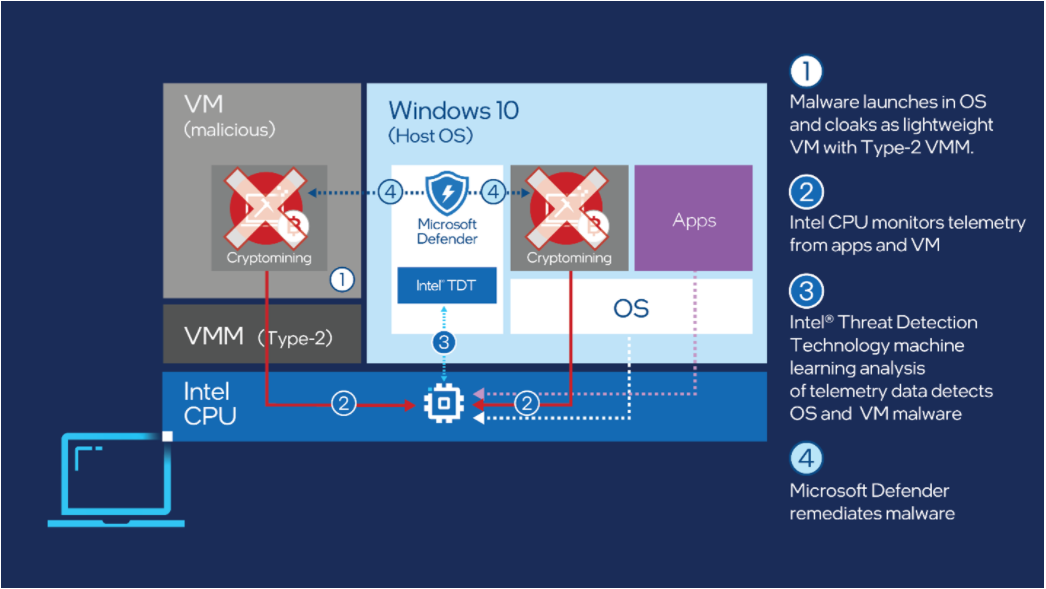 Jak działa rozwiązanie Intel TDL - źródło: .microsoft.com/security/blog
