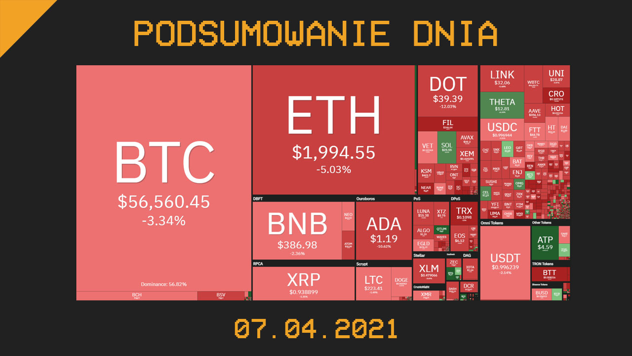 Podsumowanie Dnia, czyli najważniejsze newsy z branży kryptowalut z dnia 07.04.2021